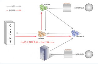海量數據實時OLAP分析系統 Druid.io安裝配置與體驗